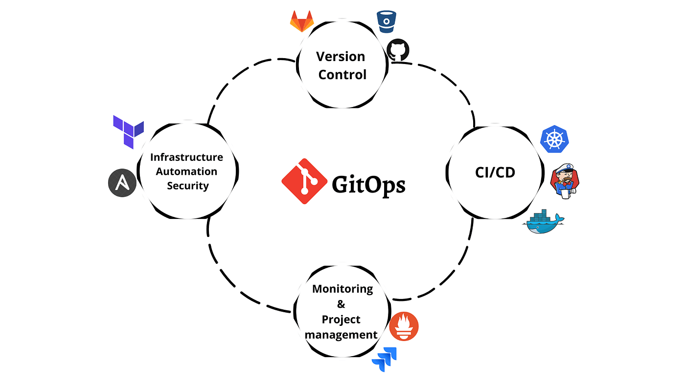 Blog post image: Blog post image for: GitOps in 2026: Automated, Secure Deployment Pipelines 🔁⚡